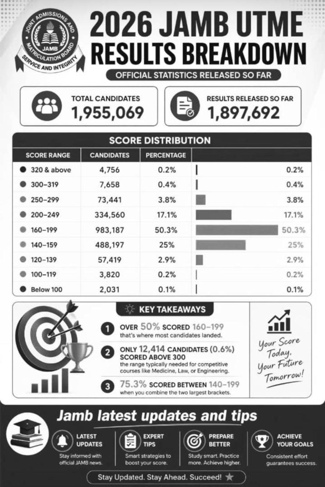 JAMB 2026 Results Breakdown whatsapp image 2026 04 23 at 14.15.06